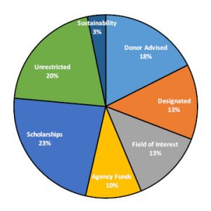 Types of Funds Graphic